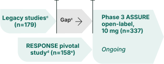 ASSURE phase 3 open-label design timeline
